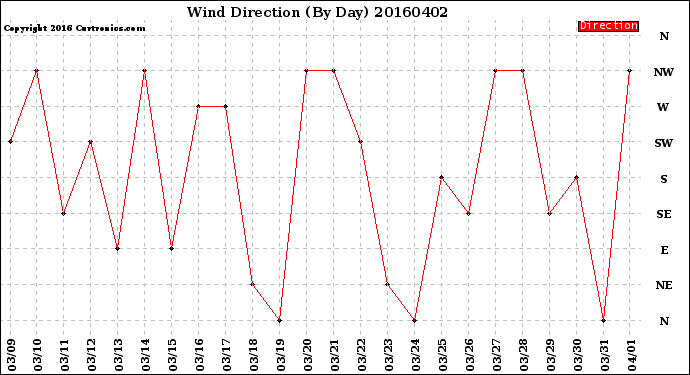 Milwaukee Weather Wind Direction<br>(By Day)