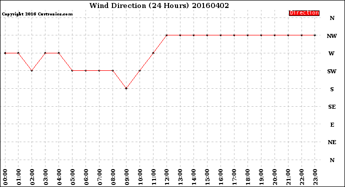 Milwaukee Weather Wind Direction<br>(24 Hours)