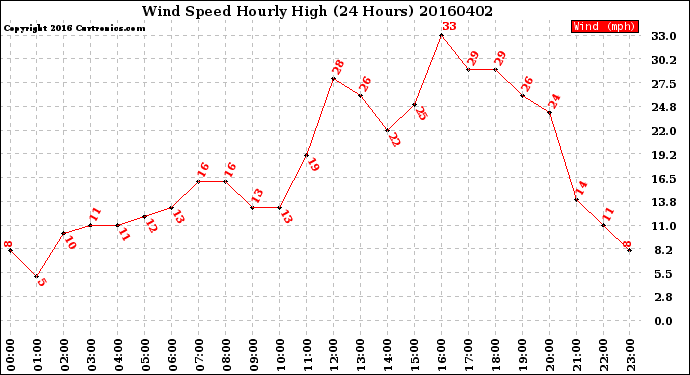 Milwaukee Weather Wind Speed<br>Hourly High<br>(24 Hours)