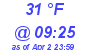 Milwaukee Weather Dewpoint High High Today