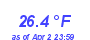 Milwaukee Weather Temperature Low Month