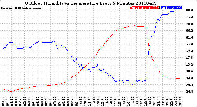 Milwaukee Weather Outdoor Humidity<br>vs Temperature<br>Every 5 Minutes