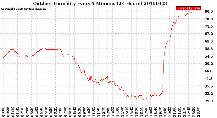 Milwaukee Weather Outdoor Humidity<br>Every 5 Minutes<br>(24 Hours)