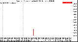 Milwaukee Weather Rain<br>per Minute<br>(Inches)<br>(24 Hours)