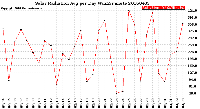 Milwaukee Weather Solar Radiation<br>Avg per Day W/m2/minute