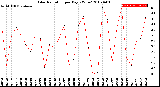 Milwaukee Weather Solar Radiation<br>per Day KW/m2