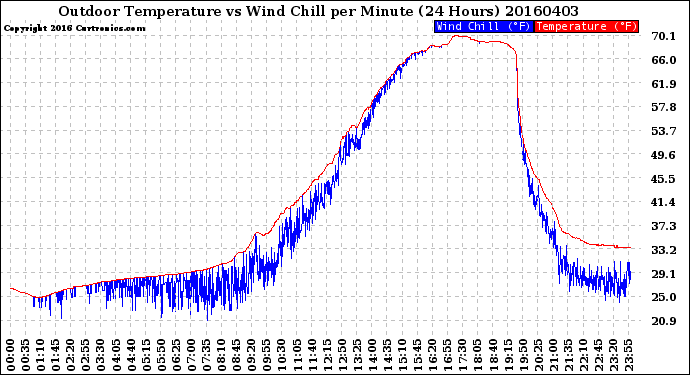 Milwaukee Weather Outdoor Temperature<br>vs Wind Chill<br>per Minute<br>(24 Hours)