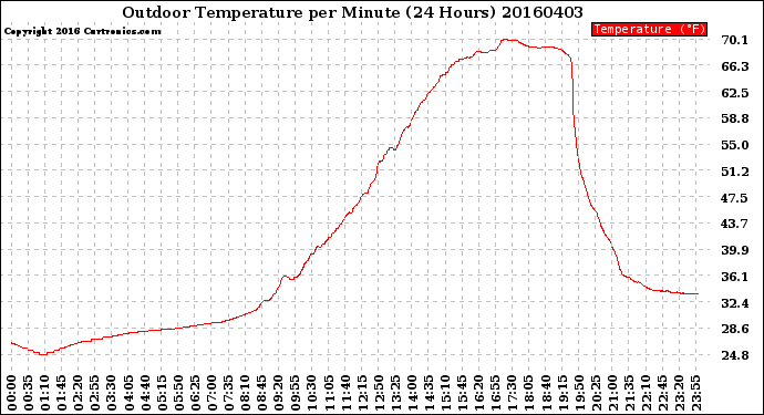 Milwaukee Weather Outdoor Temperature<br>per Minute<br>(24 Hours)