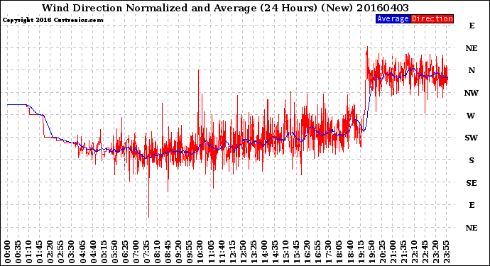 Milwaukee Weather Wind Direction<br>Normalized and Average<br>(24 Hours) (New)