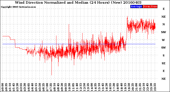 Milwaukee Weather Wind Direction<br>Normalized and Median<br>(24 Hours) (New)