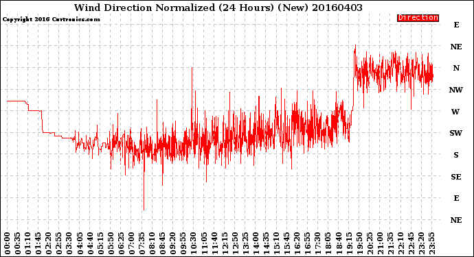 Milwaukee Weather Wind Direction<br>Normalized<br>(24 Hours) (New)