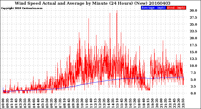 Milwaukee Weather Wind Speed<br>Actual and Average<br>by Minute<br>(24 Hours) (New)