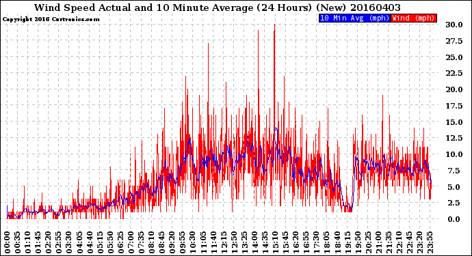 Milwaukee Weather Wind Speed<br>Actual and 10 Minute<br>Average<br>(24 Hours) (New)