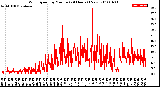 Milwaukee Weather Wind Speed<br>by Minute<br>(24 Hours) (New)