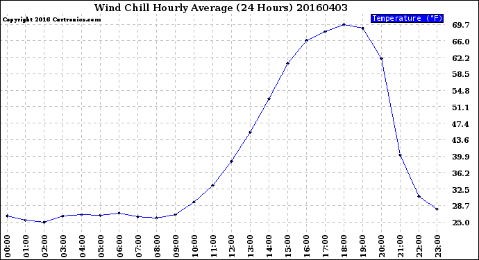 Milwaukee Weather Wind Chill<br>Hourly Average<br>(24 Hours)