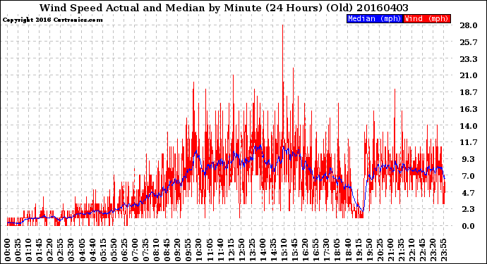 Milwaukee Weather Wind Speed<br>Actual and Median<br>by Minute<br>(24 Hours) (Old)