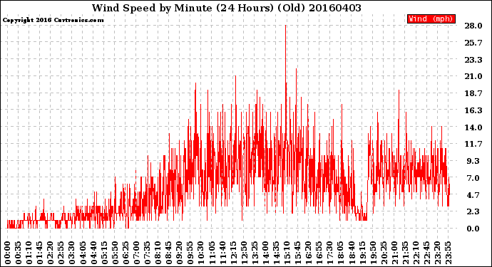 Milwaukee Weather Wind Speed<br>by Minute<br>(24 Hours) (Old)