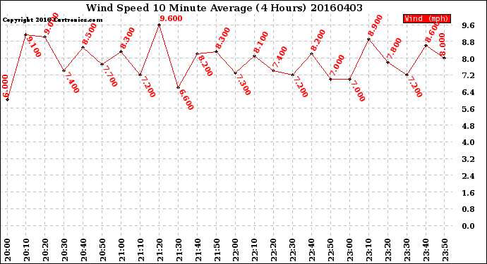 Milwaukee Weather Wind Speed<br>10 Minute Average<br>(4 Hours)