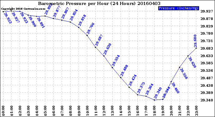 Milwaukee Weather Barometric Pressure<br>per Hour<br>(24 Hours)