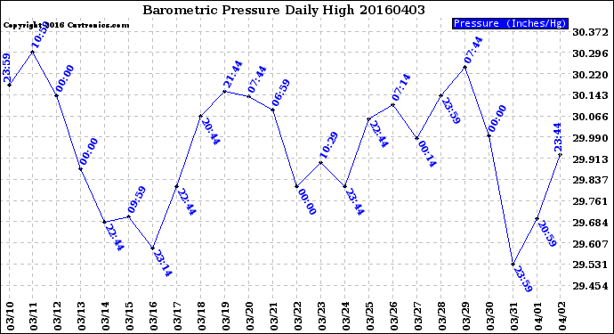 Milwaukee Weather Barometric Pressure<br>Daily High