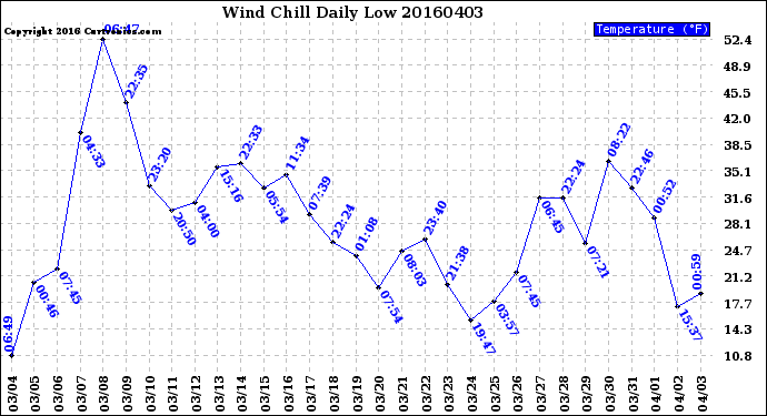 Milwaukee Weather Wind Chill<br>Daily Low