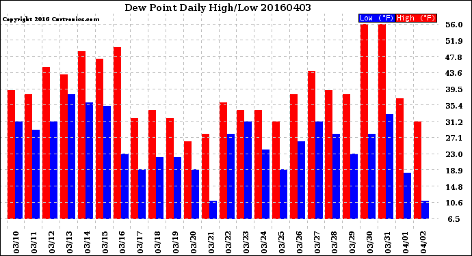 Milwaukee Weather Dew Point<br>Daily High/Low