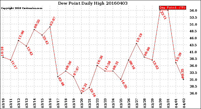 Milwaukee Weather Dew Point<br>Daily High