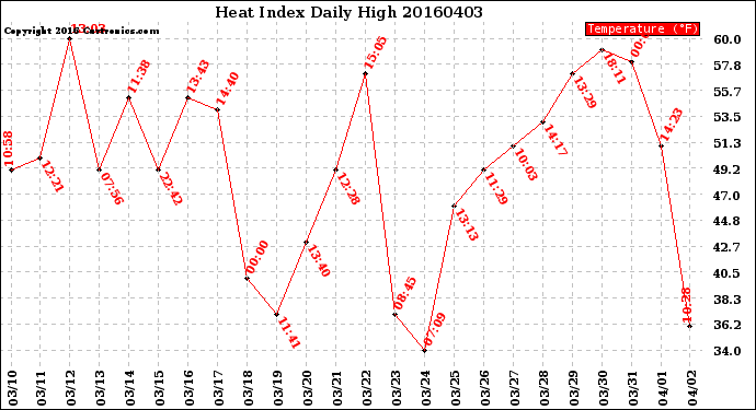 Milwaukee Weather Heat Index<br>Daily High