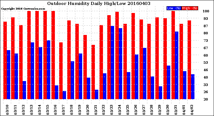 Milwaukee Weather Outdoor Humidity<br>Daily High/Low