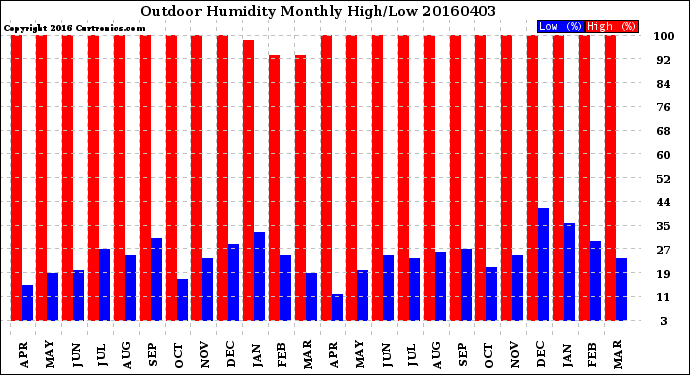 Milwaukee Weather Outdoor Humidity<br>Monthly High/Low