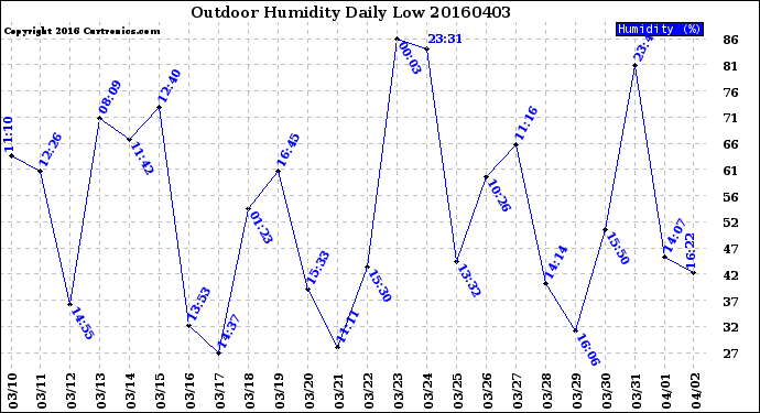 Milwaukee Weather Outdoor Humidity<br>Daily Low