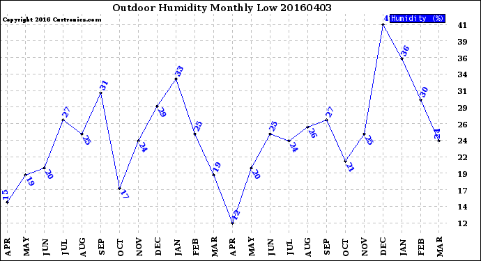 Milwaukee Weather Outdoor Humidity<br>Monthly Low