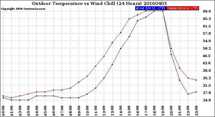 Milwaukee Weather Outdoor Temperature<br>vs Wind Chill<br>(24 Hours)