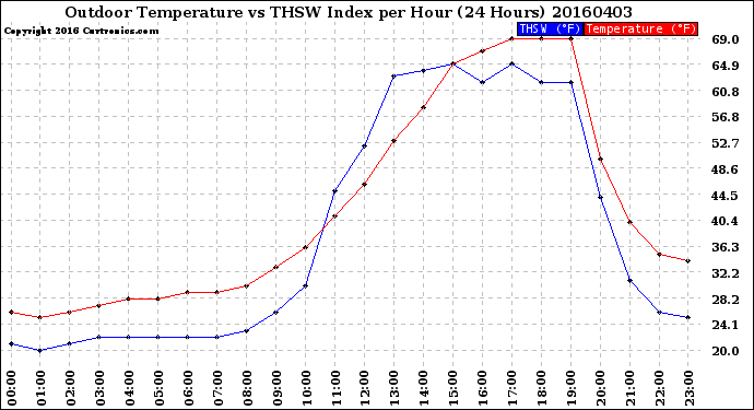 Milwaukee Weather Outdoor Temperature<br>vs THSW Index<br>per Hour<br>(24 Hours)