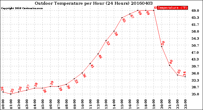 Milwaukee Weather Outdoor Temperature<br>per Hour<br>(24 Hours)