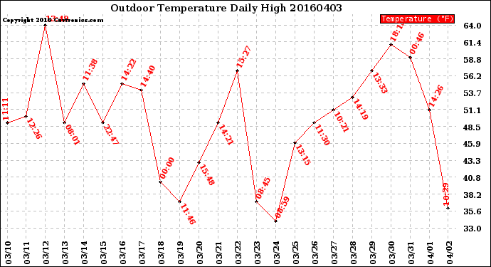 Milwaukee Weather Outdoor Temperature<br>Daily High