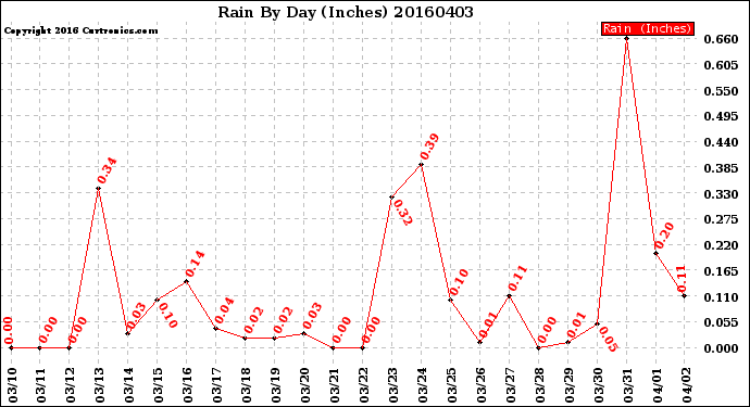 Milwaukee Weather Rain<br>By Day<br>(Inches)