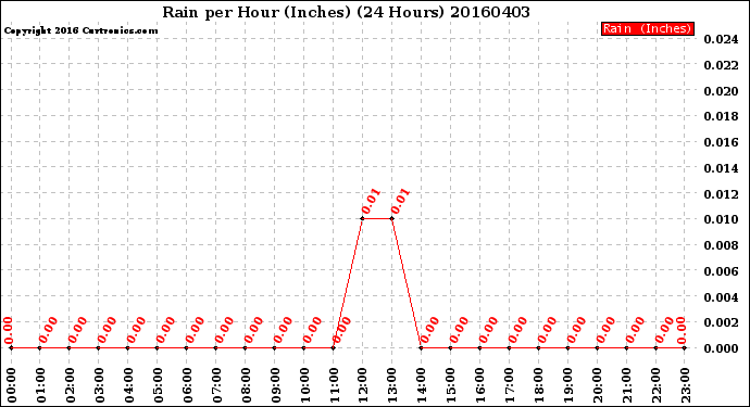 Milwaukee Weather Rain<br>per Hour<br>(Inches)<br>(24 Hours)