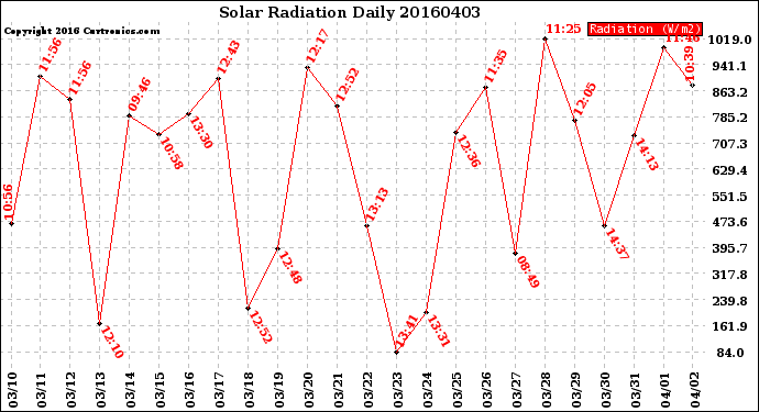 Milwaukee Weather Solar Radiation<br>Daily