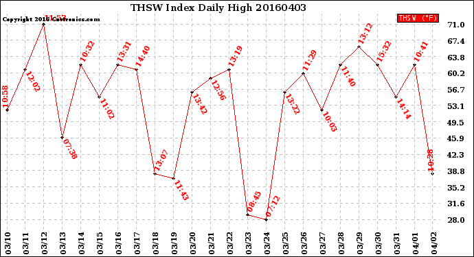 Milwaukee Weather THSW Index<br>Daily High