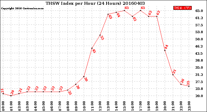 Milwaukee Weather THSW Index<br>per Hour<br>(24 Hours)