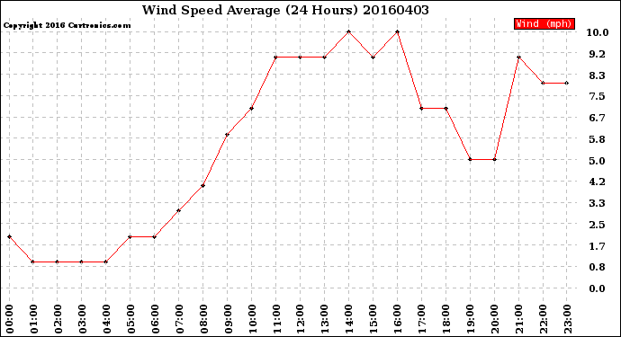 Milwaukee Weather Wind Speed<br>Average<br>(24 Hours)