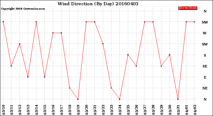 Milwaukee Weather Wind Direction<br>(By Day)