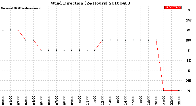 Milwaukee Weather Wind Direction<br>(24 Hours)