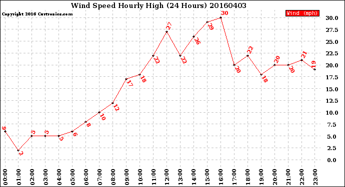 Milwaukee Weather Wind Speed<br>Hourly High<br>(24 Hours)