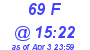 Milwaukee Weather THSW Index High Today