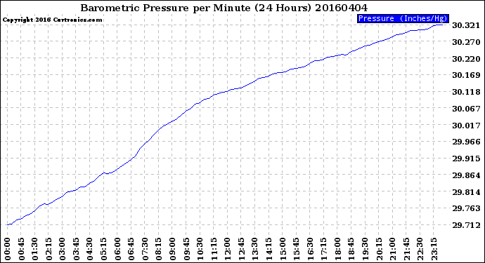 Milwaukee Weather Barometric Pressure<br>per Minute<br>(24 Hours)