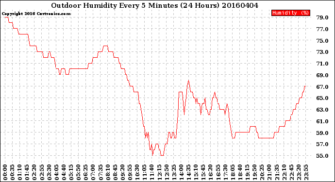 Milwaukee Weather Outdoor Humidity<br>Every 5 Minutes<br>(24 Hours)