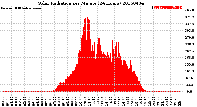 Milwaukee Weather Solar Radiation<br>per Minute<br>(24 Hours)