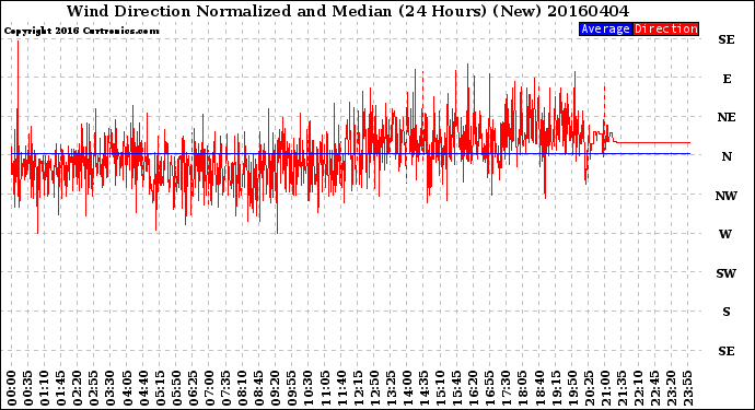 Milwaukee Weather Wind Direction<br>Normalized and Median<br>(24 Hours) (New)